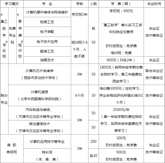 銅川市印臺(tái)區(qū)職業(yè)技術(shù)學(xué)校招生計(jì)劃