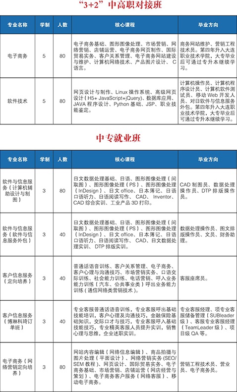 大連電子學(xué)校招生計劃