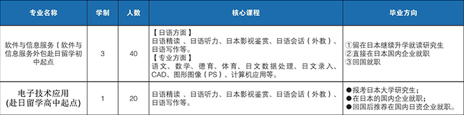 大連電子學(xué)校招生計劃