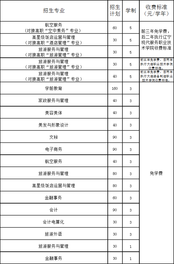 大連旅游學(xué)校（大連女子學(xué)校）招生計劃