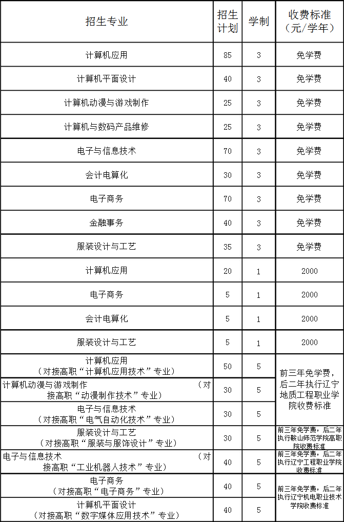 鞍山市信息工程學(xué)校招生計(jì)劃