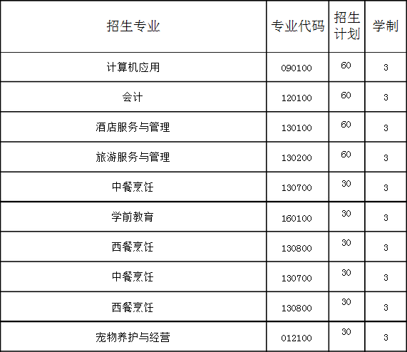 本溪市商貿(mào)服務(wù)學(xué)校招生計劃