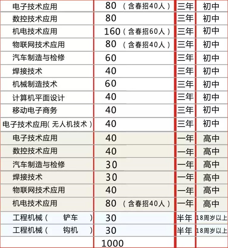 本溪市機(jī)電工程學(xué)校招生計(jì)劃