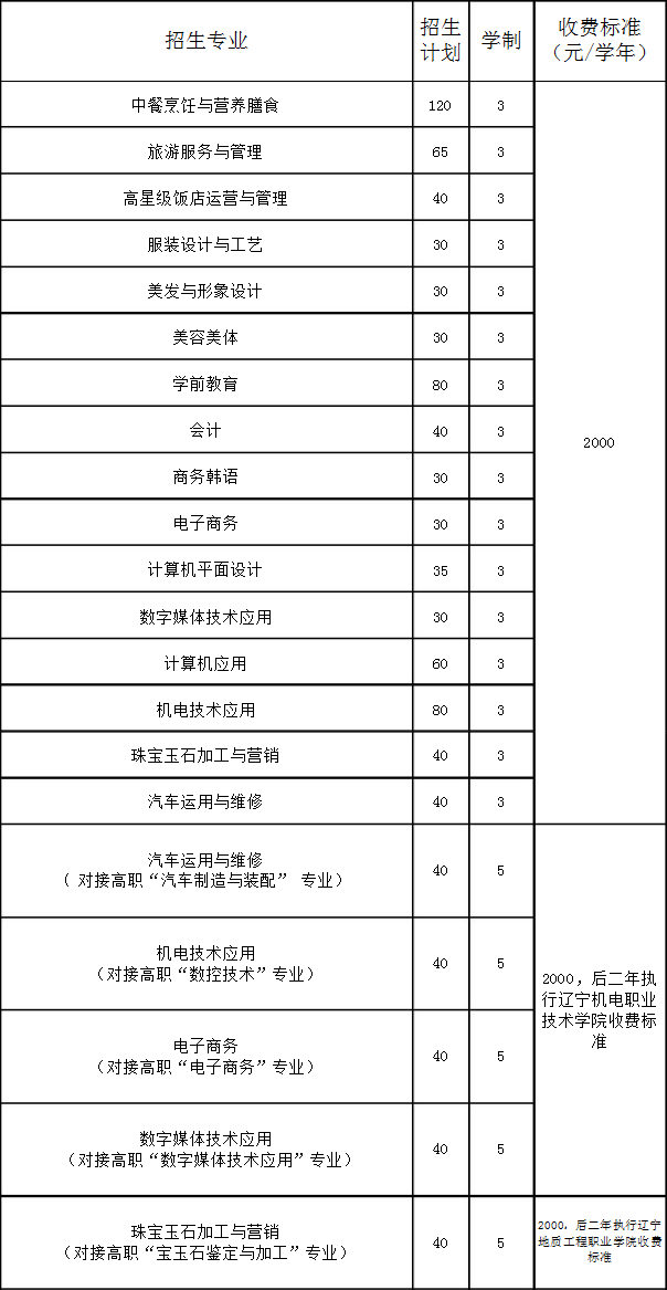 丹東市中等職業(yè)技術(shù)專業(yè)學(xué)校招生專業(yè)