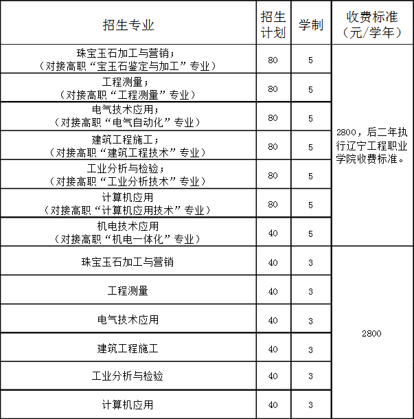 東北工業(yè)學(xué)校招生計(jì)劃