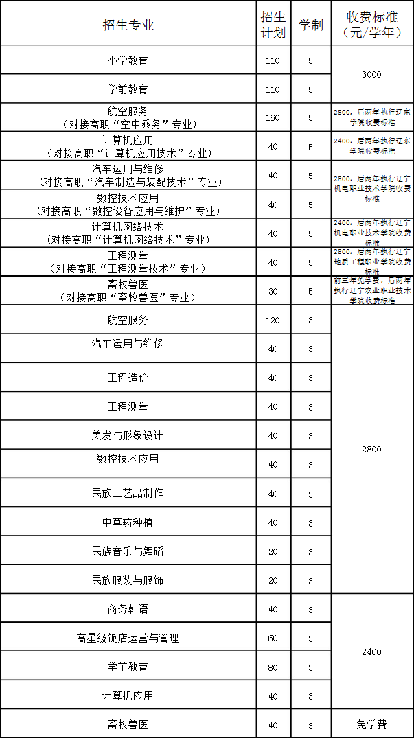 丹東市民族中等職業(yè)技術(shù)專業(yè)學(xué)校招生計(jì)劃