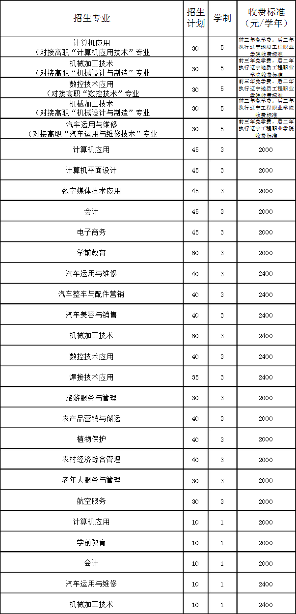 北鎮(zhèn)市職業(yè)教育中心招生計(jì)劃