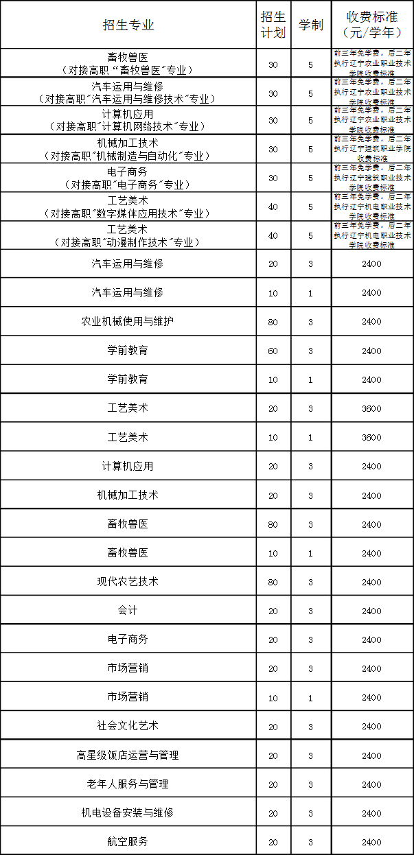 凌海市職業(yè)教育中心招生計劃