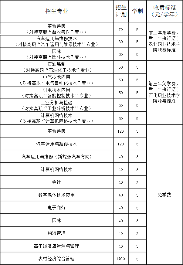 遼寧省農業(yè)經濟學校招生計劃