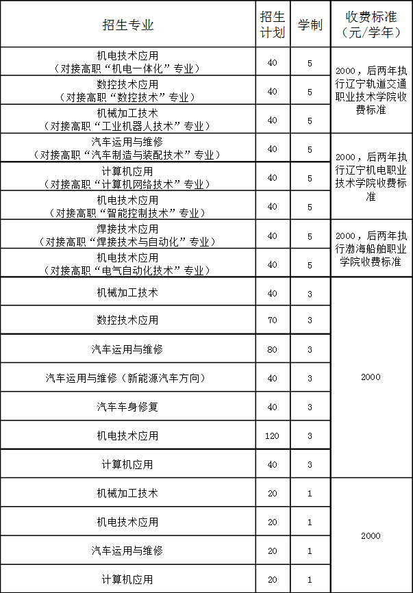 錦州市機(jī)電工程學(xué)校招生計劃