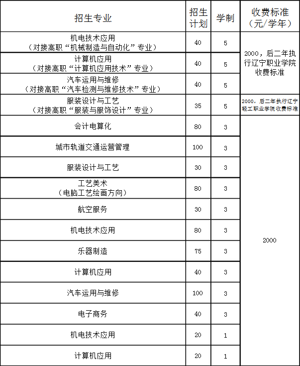 營口市中等專業(yè)學(xué)校招生計劃