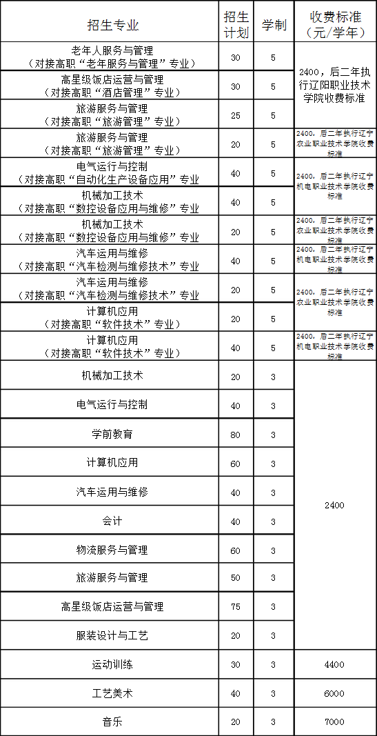 鲅魚圈區(qū)中等職業(yè)技術(shù)專業(yè)學校招生計劃