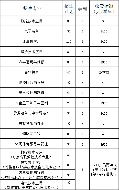 阜新市第二中等職業(yè)技術(shù)專業(yè)學(xué)校招生計(jì)劃