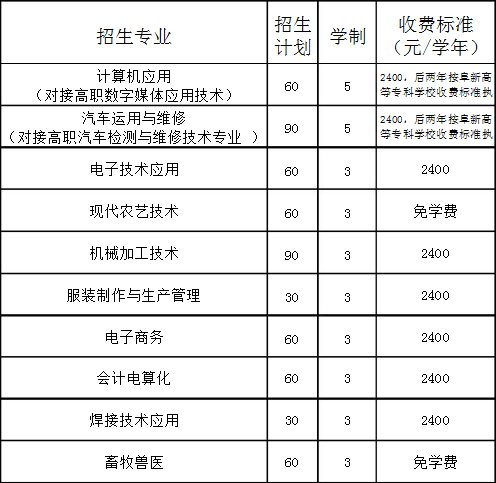 阜蒙縣中等職業(yè)技術(shù)專業(yè)學(xué)校招生計(jì)劃