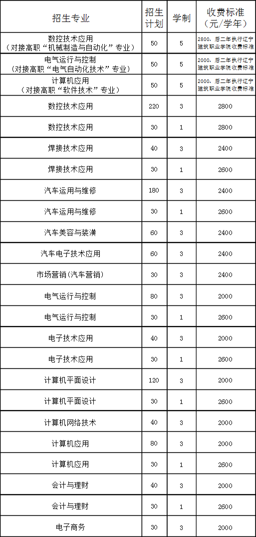 遼寧省機(jī)電工程學(xué)校招生計(jì)劃