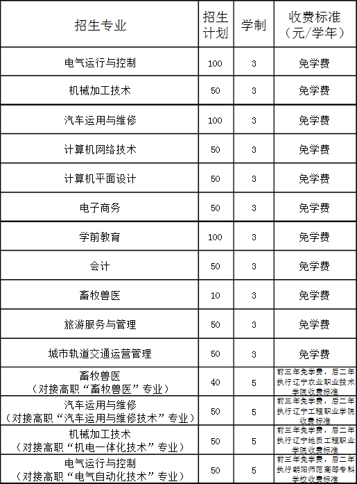 凌源市職教中心招生計劃