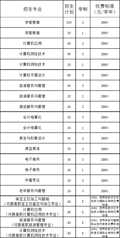 葫蘆島市第一中等職業(yè)技術(shù)專(zhuān)業(yè)學(xué)校招生專(zhuān)業(yè)