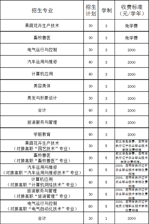 綏中縣中等職業(yè)技術(shù)專(zhuān)業(yè)學(xué)校招生計(jì)劃