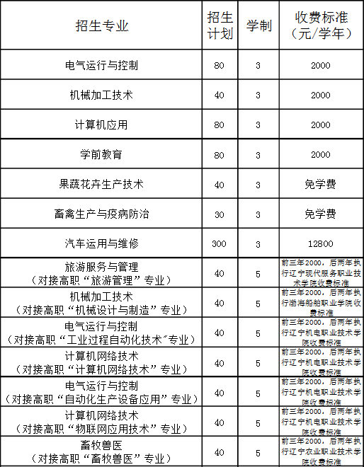 建昌縣職業(yè)中等專業(yè)學(xué)校招生計(jì)劃