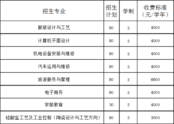 葫蘆島輕工職業(yè)技術(shù)學(xué)校招生計劃