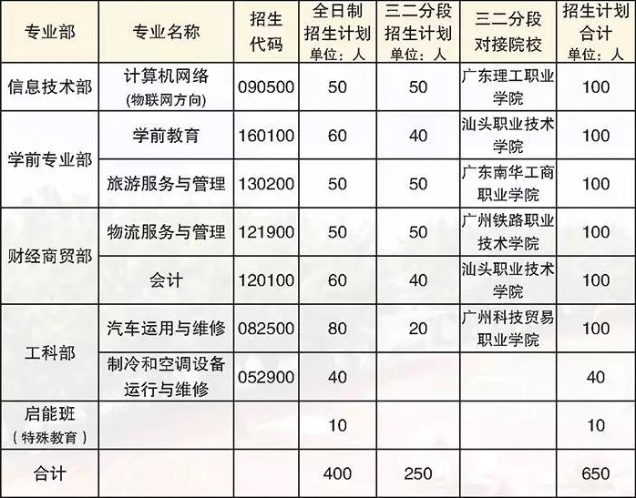 廣州市南沙區(qū)嶺東職業(yè)技術(shù)學(xué)校招生計劃