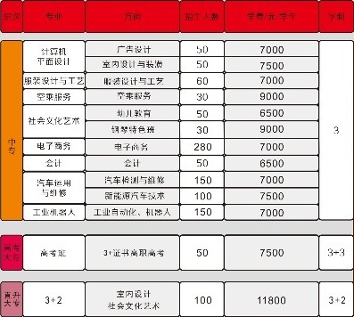 東莞市南華職業(yè)技術學校招生計劃