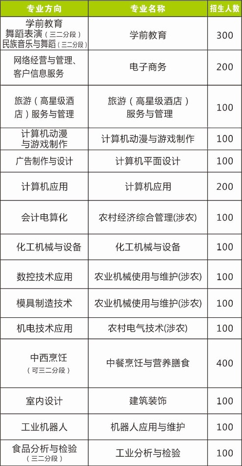 茂名市第二職業(yè)技術(shù)學校招生專業(yè)