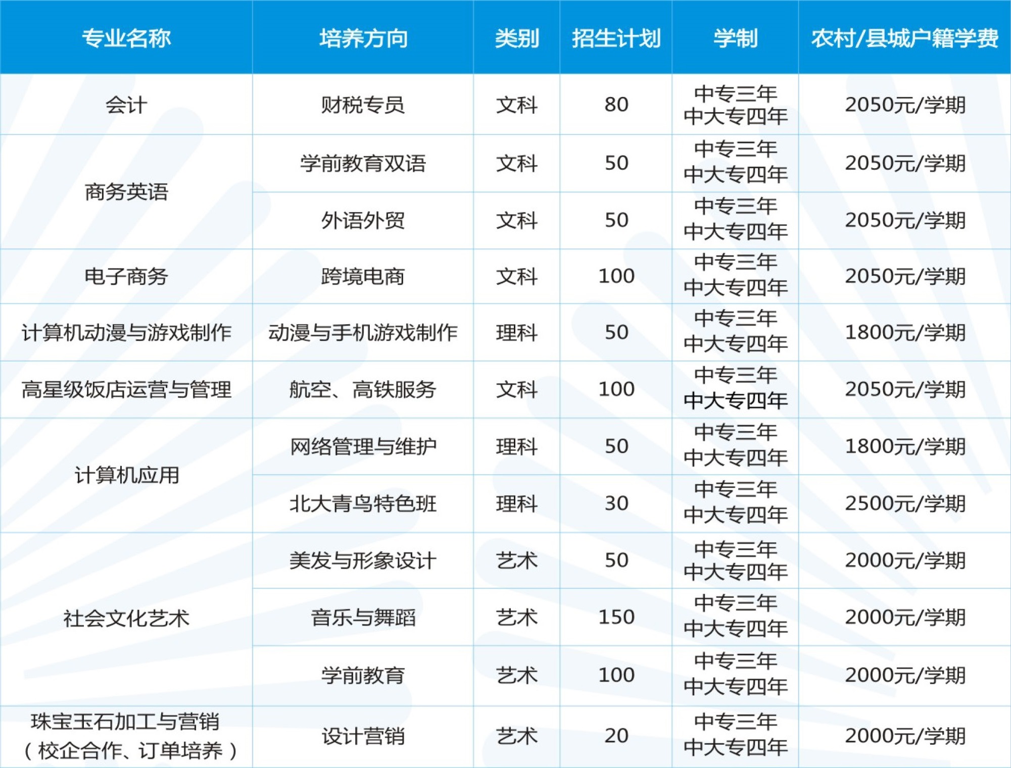 廣州市僑光財經(jīng)職業(yè)技術(shù)學(xué)校招生計劃