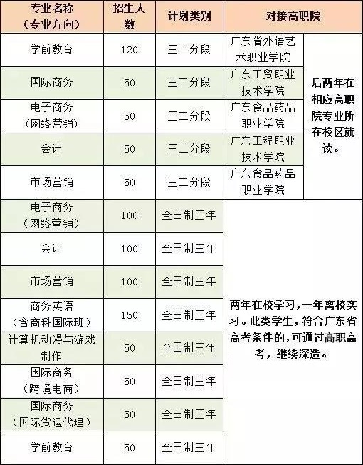 廣東省對外貿易職業(yè)技術學校招生專業(yè)