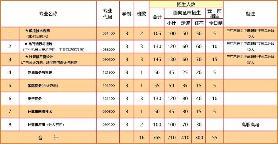 中山市坦洲理工學(xué)校招生計劃