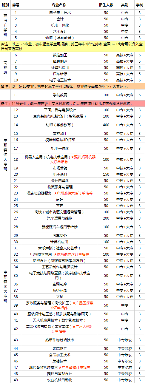 廣東省農(nóng)工商職業(yè)技術(shù)學(xué)校招生計劃