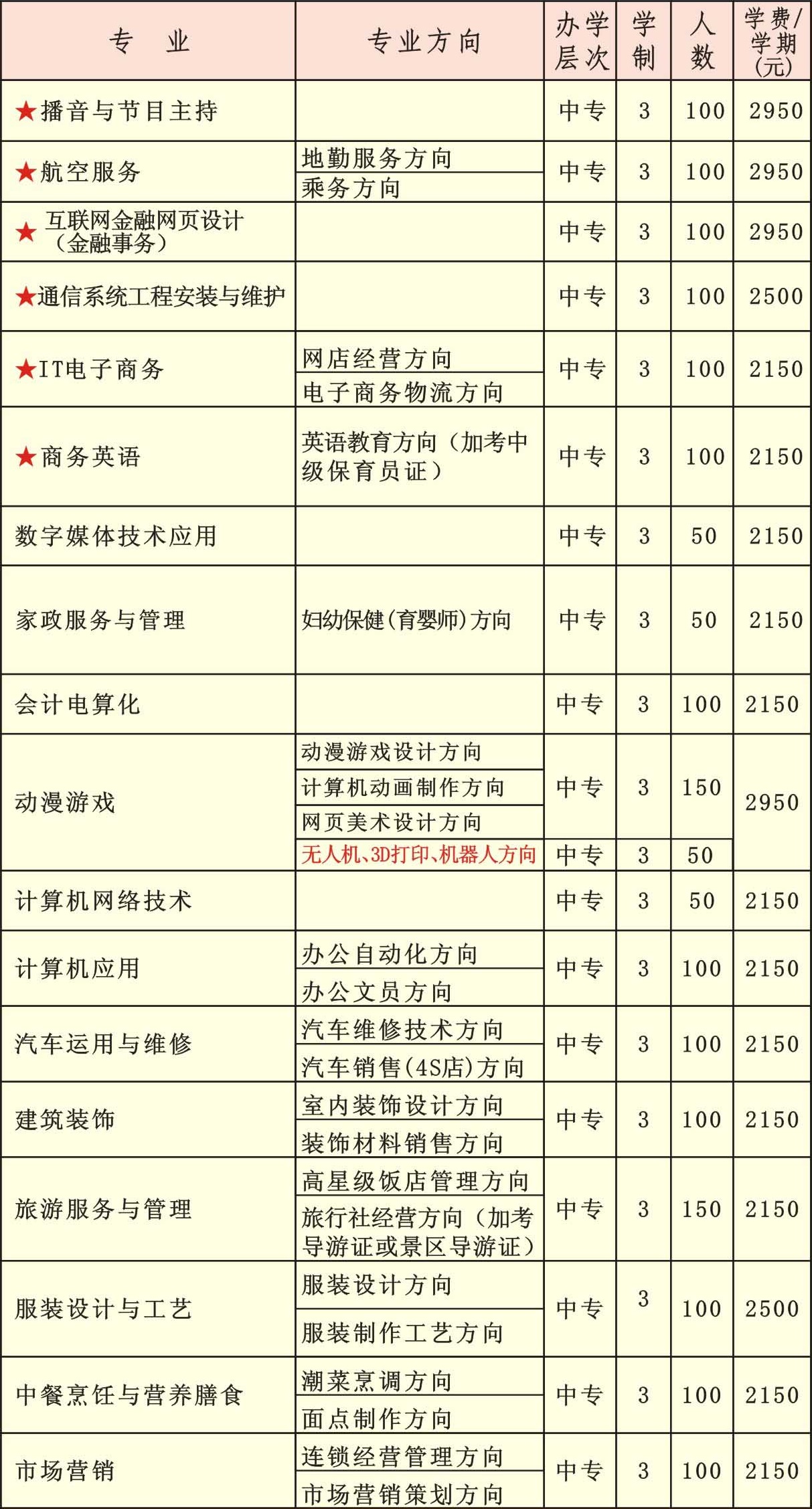 汕頭市經(jīng)貿(mào)職業(yè)技術(shù)學(xué)校招生計(jì)劃