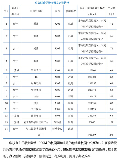 重慶財(cái)政學(xué)校實(shí)訓(xùn)室建設(shè)情況介紹