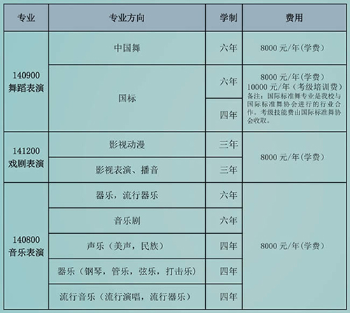 重慶藝術(shù)學(xué)校學(xué)費(fèi)、報(bào)名費(fèi)多少