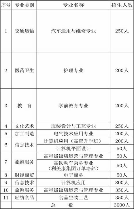 惠水中等職業(yè)學(xué)校開設(shè)哪些專業(yè)