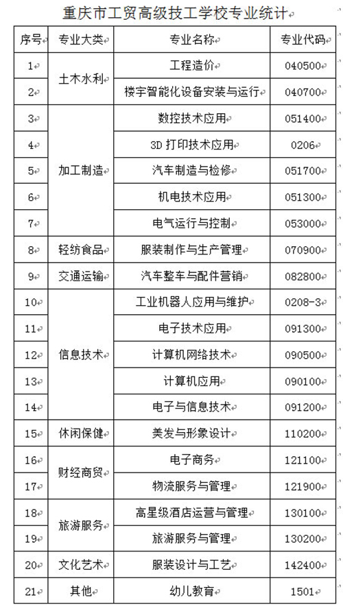 重慶工貿(mào)技師學(xué)院(重慶工貿(mào)高級(jí)技工學(xué)校)專業(yè)及代碼