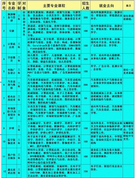 安順城市服務(wù)職業(yè)學(xué)校專業(yè)設(shè)置