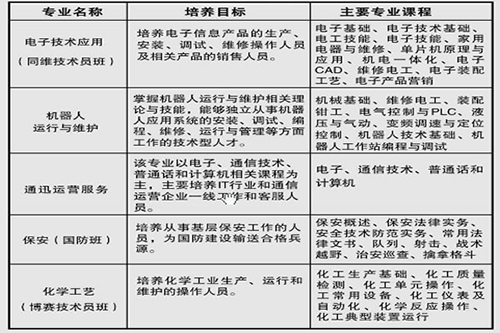 重慶南川隆化職業(yè)中學校電子專業(yè)部