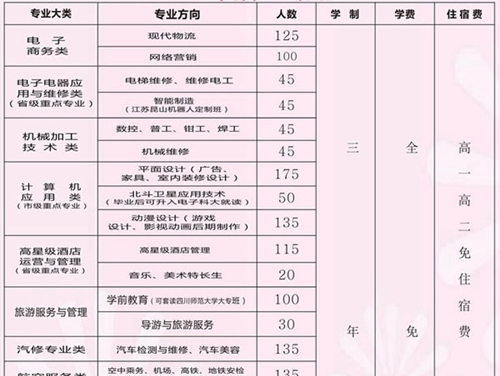 四川省簡陽市高級職業(yè)中學招生計劃