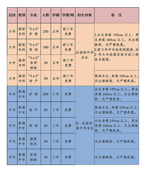 重慶長壽衛(wèi)生學(xué)校招生計(jì)劃