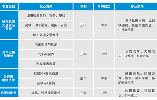 重慶市礦業(yè)工程學(xué)校招生計(jì)劃