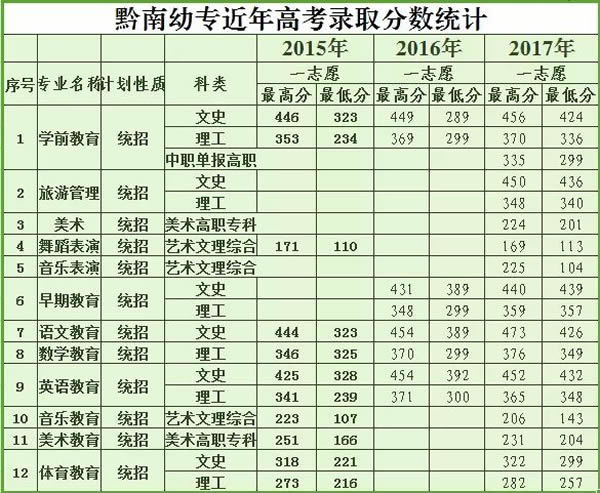 黔南民族幼兒師范高等?？茖W(xué)校(中專部)錄取分?jǐn)?shù)統(tǒng)計(jì)