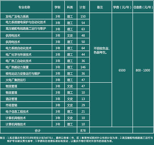 重慶電力高等?？茖W(xué)校招生計劃