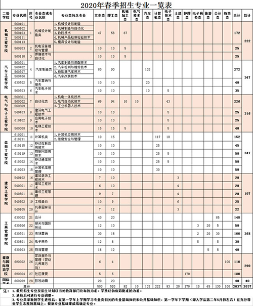 重慶機(jī)電職業(yè)技術(shù)學(xué)院招生專(zhuān)業(yè)