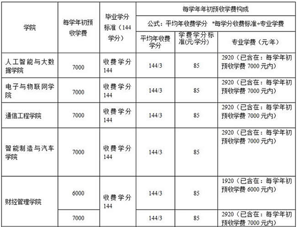 專業(yè)學費附表