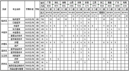 重慶三峽醫(yī)藥高等?？茖W(xué)校學(xué)費(fèi)2