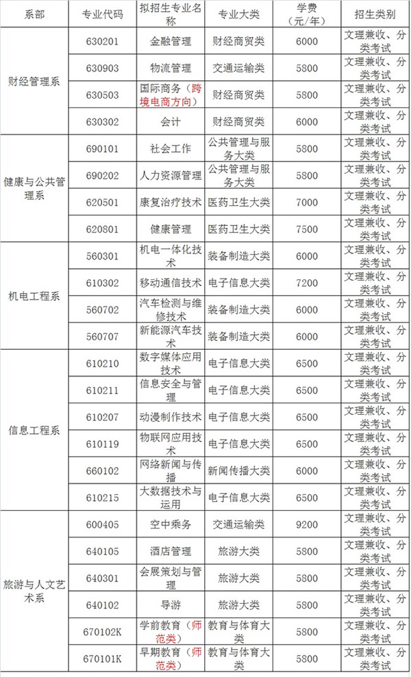 重慶青年職業(yè)技術學院招生計劃