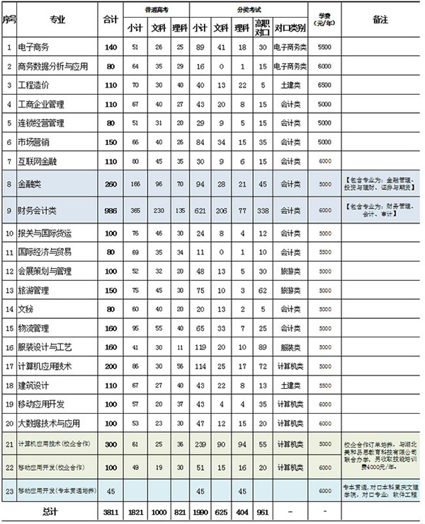 重慶財(cái)經(jīng)職業(yè)學(xué)院2019年招生計(jì)劃表