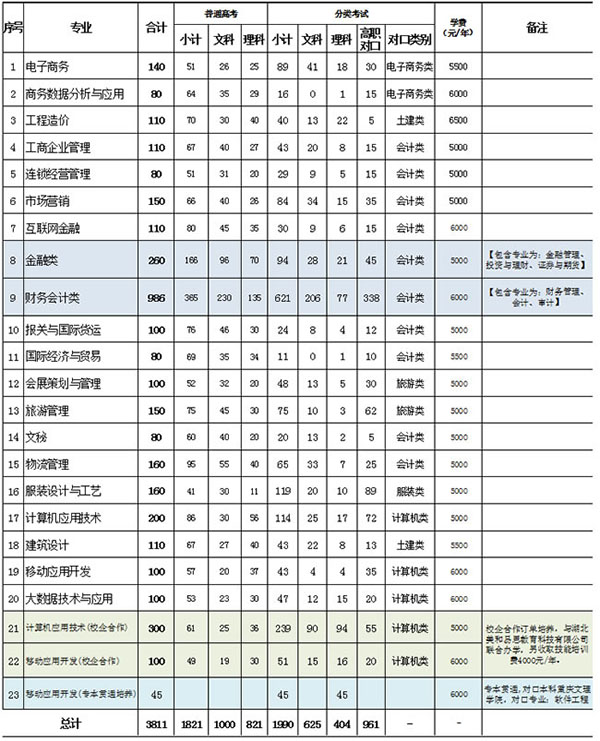 重慶財(cái)經(jīng)職業(yè)學(xué)院學(xué)費(fèi)