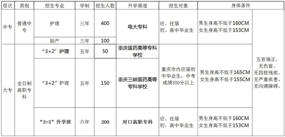 重慶知行衛(wèi)生學(xué)校2019年招生簡(jiǎn)章